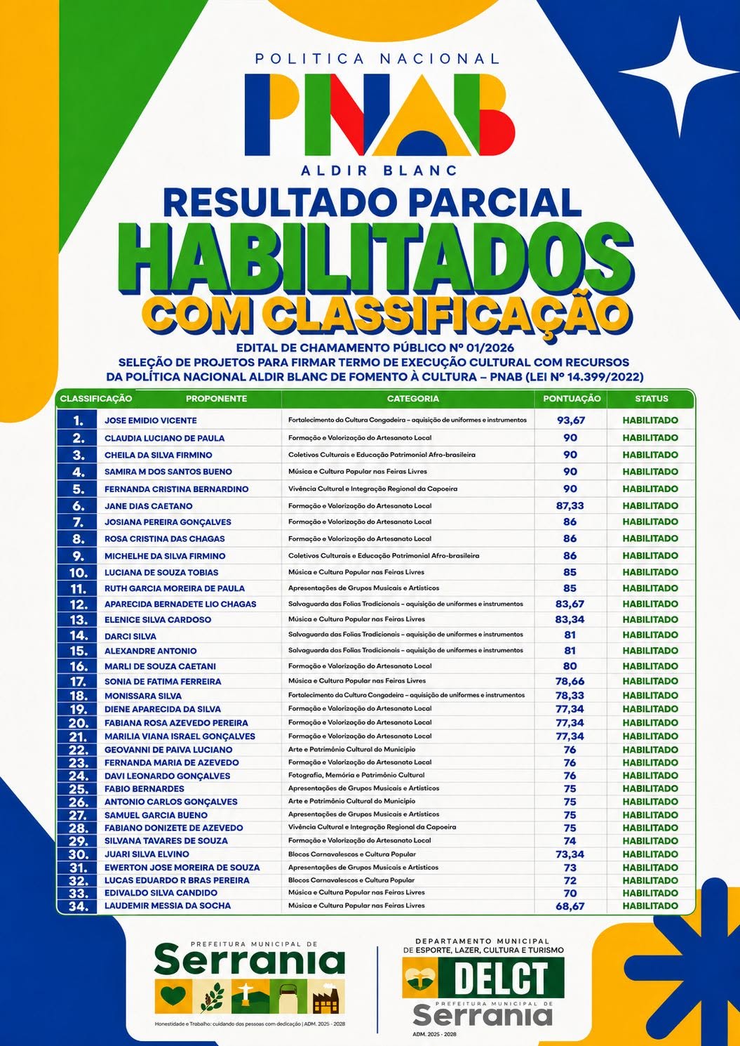 PNAB - Resultado Parcial