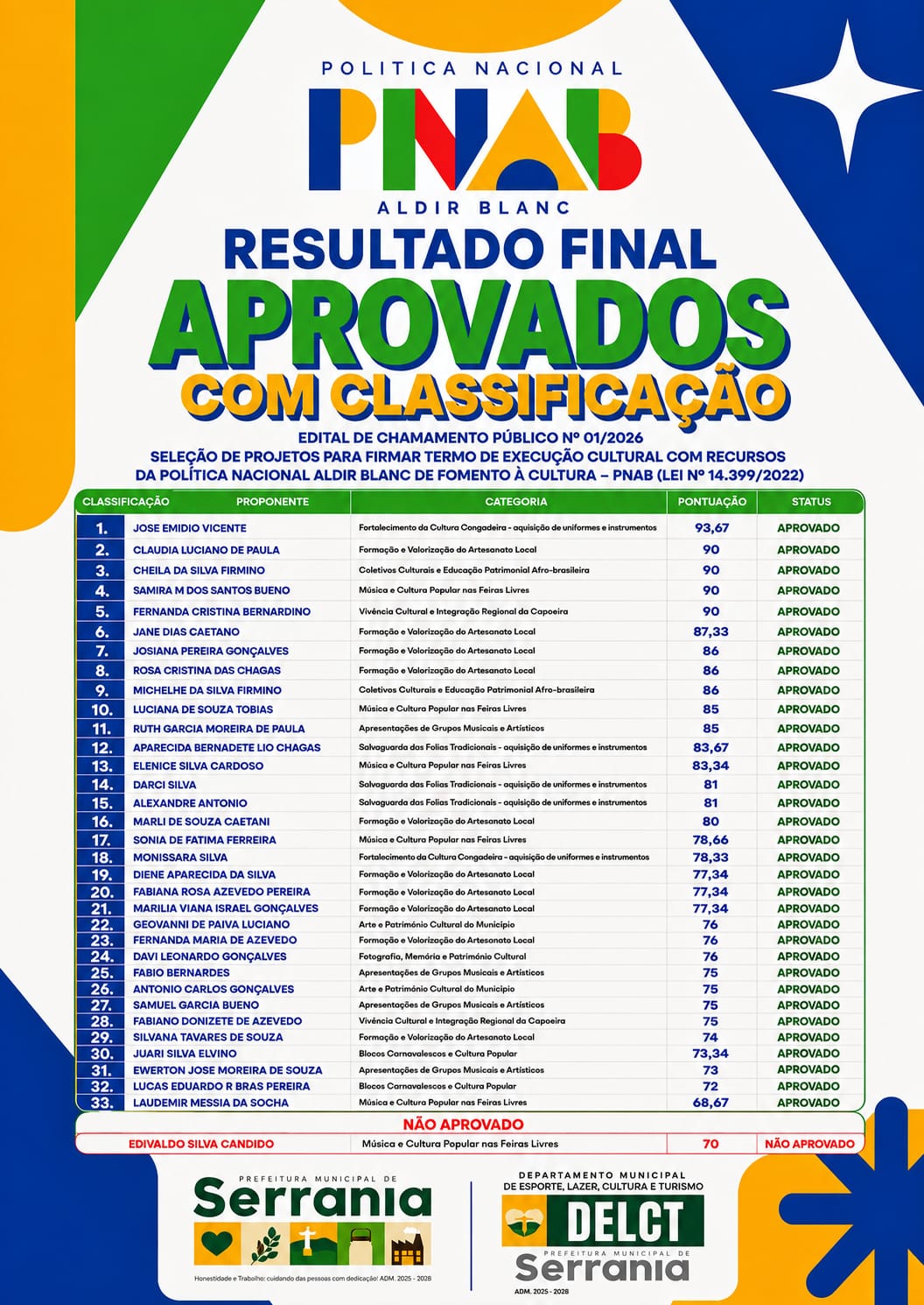 RESULTADO FINAL – PNAB 2026 | APROVADOS COM CLASSIFICAÇÃO